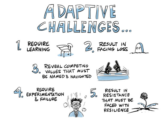 Adaptive Challenges graphic from book